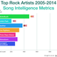 Image for article titled Popular songs are dumb and only getting dumber, according to dumb study
